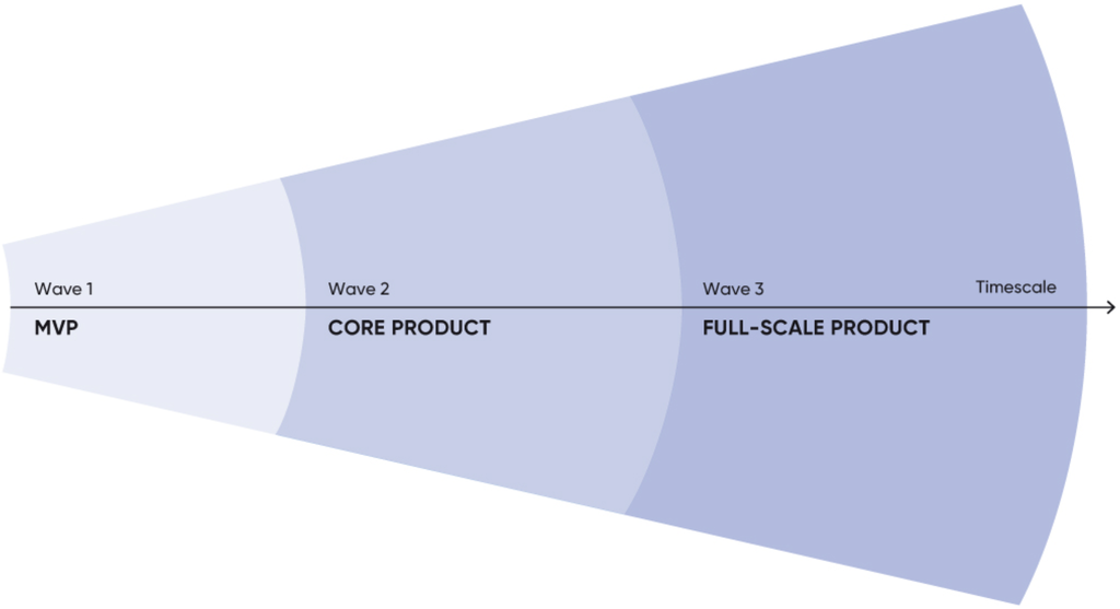 Рисунок 8.7. Карта развития продукта. Product Evolution Canvas (PEC)