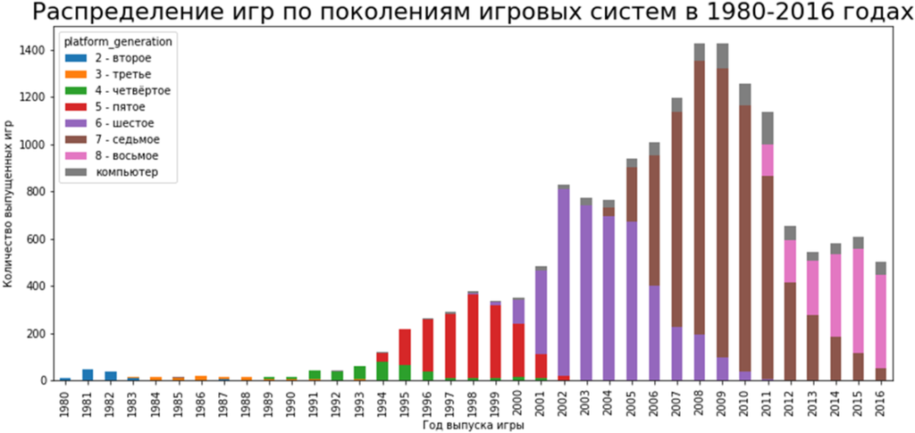 Рисунок 9.3. Распределение видеоигр по поколениям игровых систем в 1980-2016 годах