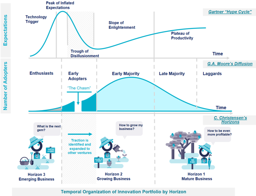Рисунок 9.4. Соотношение «цикла хайпа» Гартнера, теории диффузии инноваций и модели «трёх горизонтов»