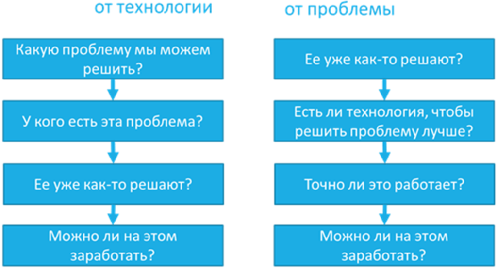Рисунок 9.5. Поиск ценности продукта