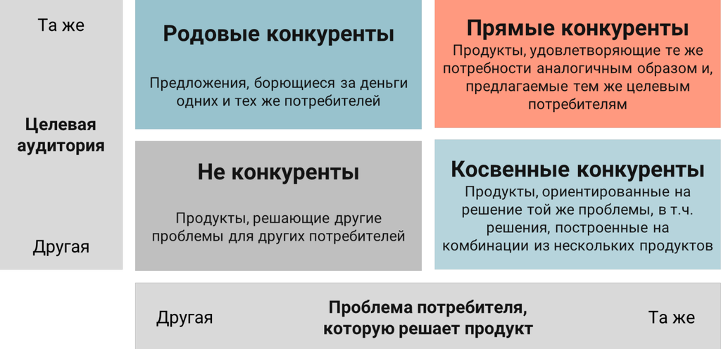 Рисунок 9.6. Матрица поиска конкурентов