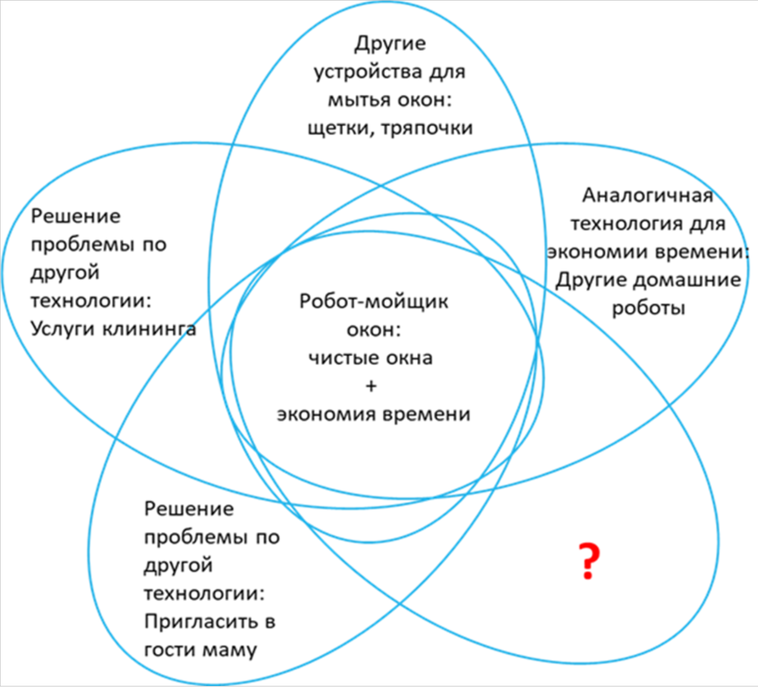 Рисунок 9.7. Схема конкурентной среды для робота-мойщика окон