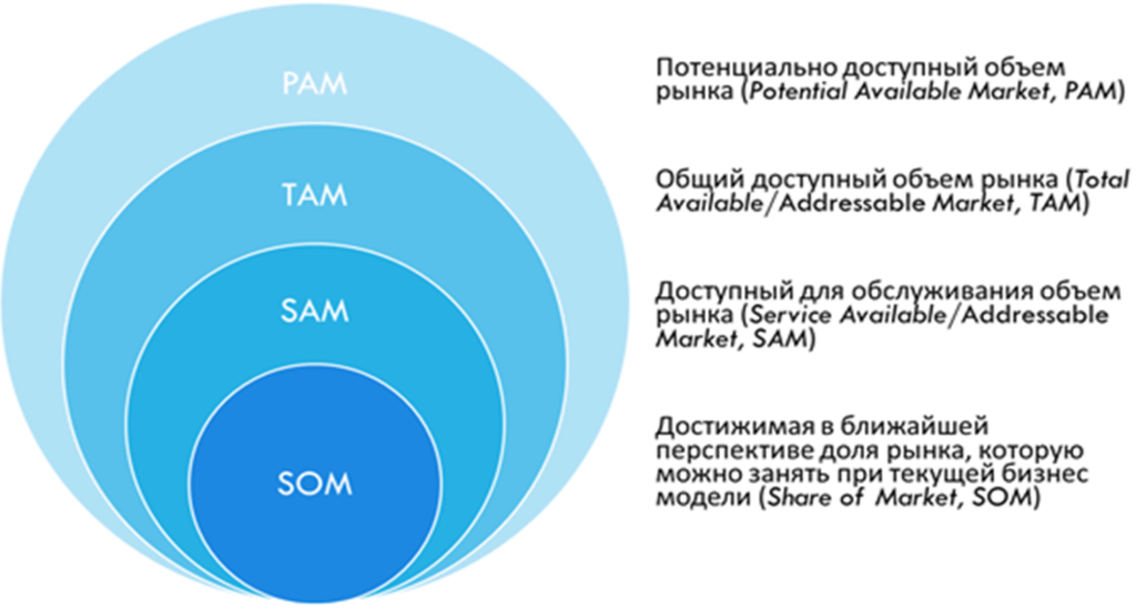 Рисунок 9.8. Ключевые показатели объема рынка для инновационного продукта