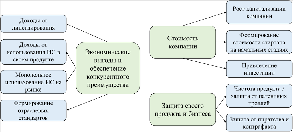 Рисунок 11.3. Основные направления использования объектов ИС в компании