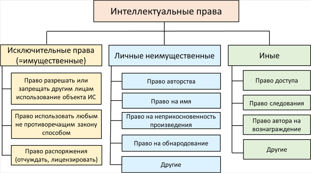 Рисунок 11.4. Виды интеллектуальных прав