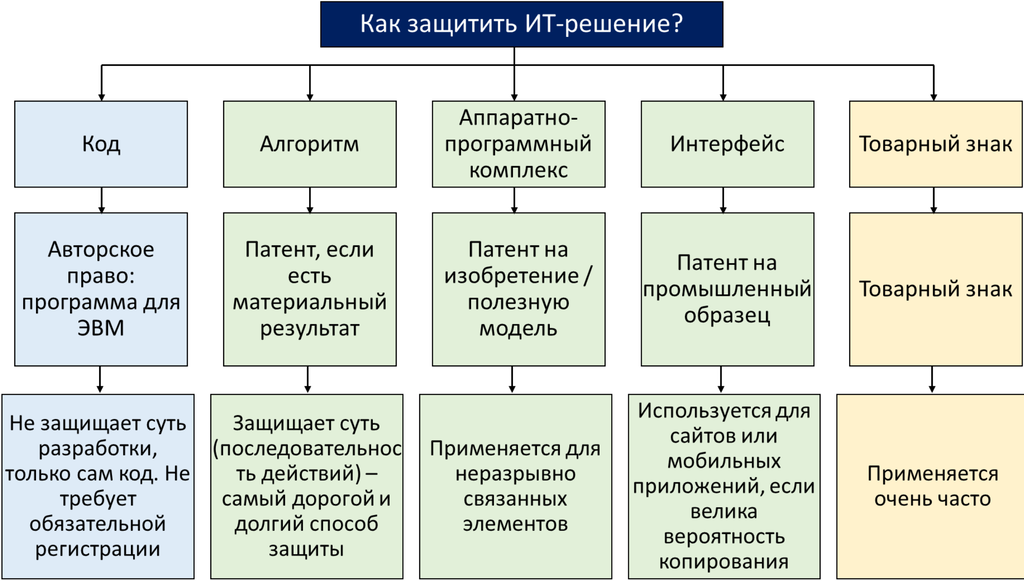 Рисунок 11.5. Варианты защиты ИТ-решений