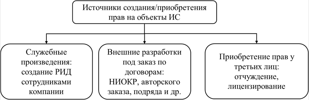 Рисунок 11.1. Источники создания/приобретения прав на объекты ИС