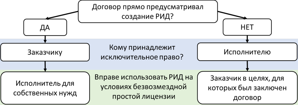 Рисунок 11.2. Определение обладателя исключительных прав в договорах на создание РИД