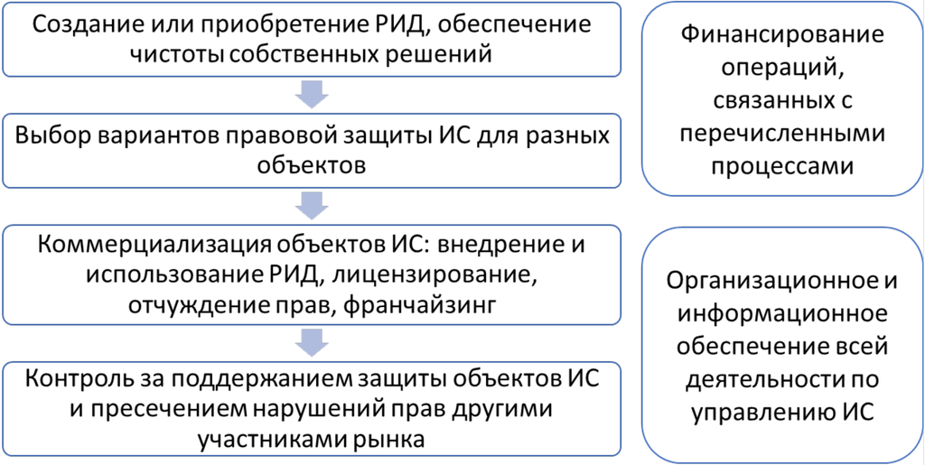 Рисунок 11.1. Направления управления ИС