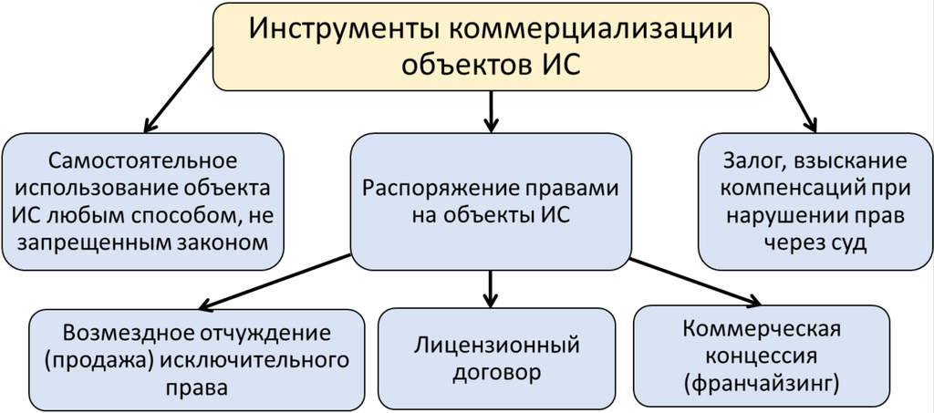 Рисунок 11.2. Инструменты коммерциализации объектов ИС