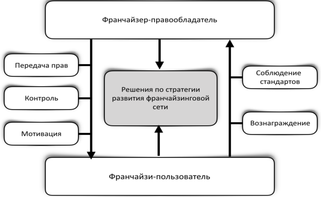 Рисунок 11.3. Схема взаимоотношений партнеров во франчайзинге.