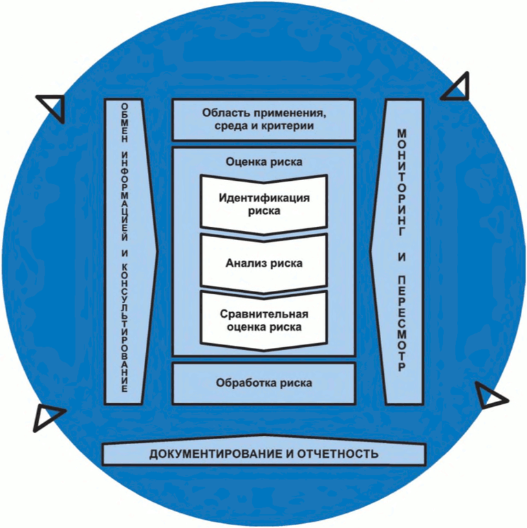 Рисунок 12.1. Процесс управления рисками