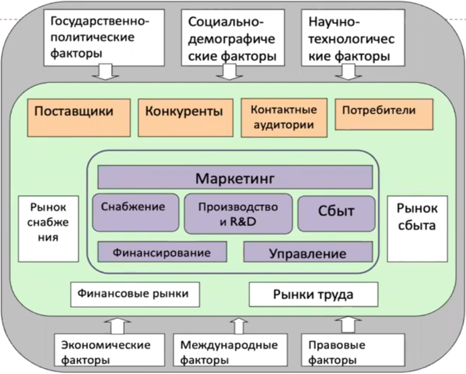 Рисунок 12.2. Полная модель фирмы рыночного типа