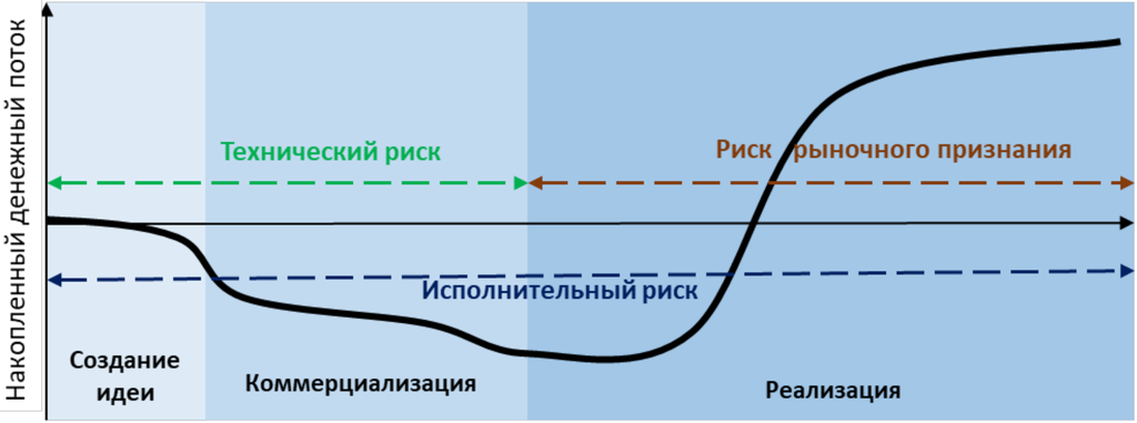 Рисунок 12.3. Распределение трёх типов риска по стадиям жизненного цикла проекта