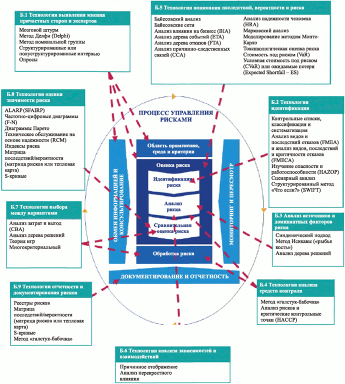 Рисунок 12.5. Применение технологий в процессе управления рисками