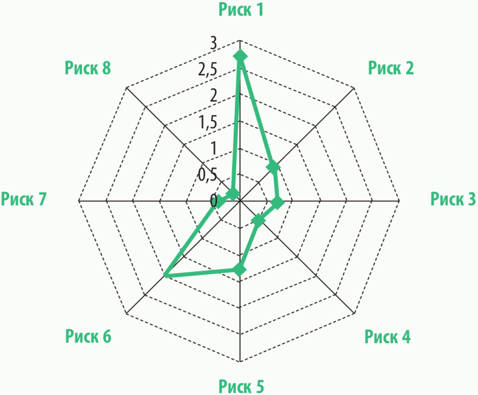 Рисунок 12.7. Пример отображения профиля рисков инновационного проекта в виде паутинной диаграммы