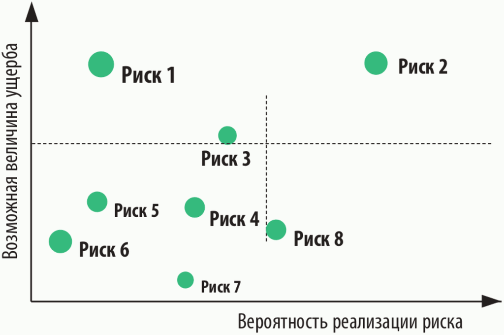 Рисунок 12.8. Пример отображения профиля рисков инновационного проекта в виде карты рисков