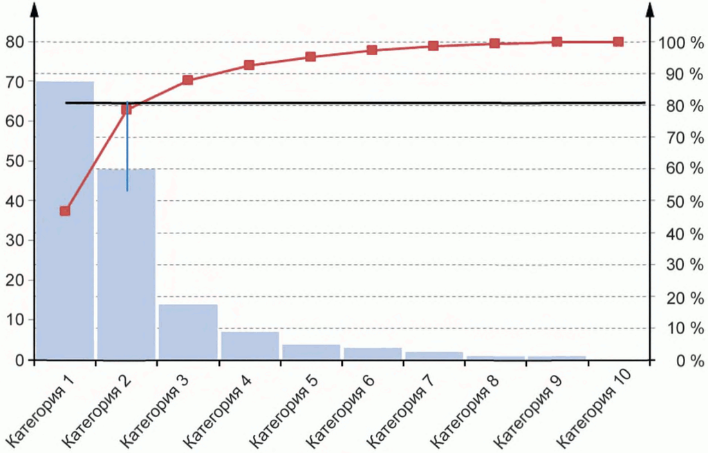 Рисунок 12.9. Пример диаграммы Парето
