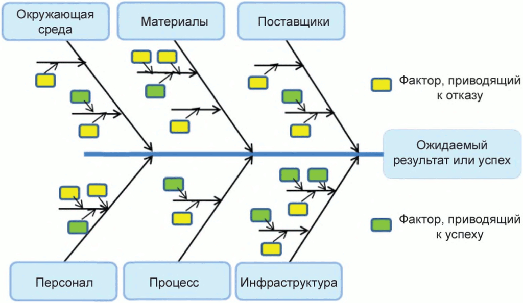 Рисунок 12.10. Пример общего вида диаграммы Исикавы