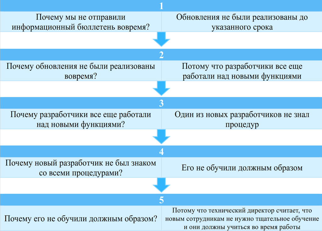 Рисунок 12.11. Пример применения метода «5 почему» для поиска более глубинных причин проблемы