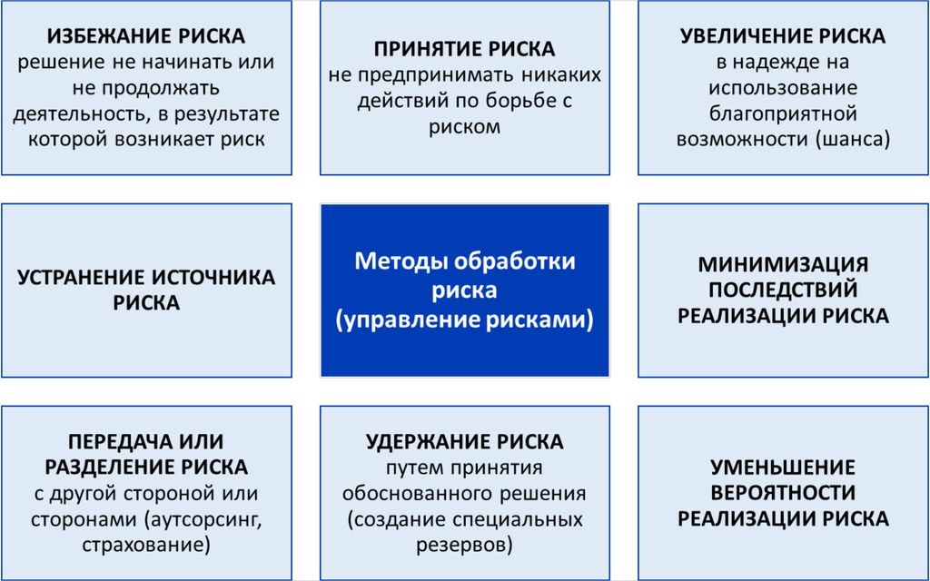 Рисунок 12.13 Основные методы обработки риска
