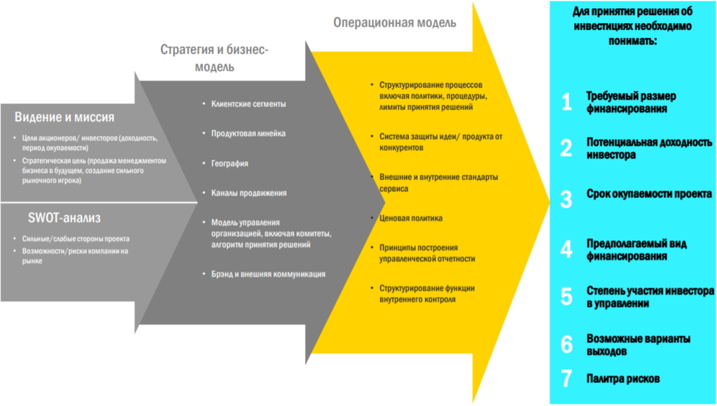 Рисунок 13.1 Бизнес-план и финансовая модель инновационного проекта