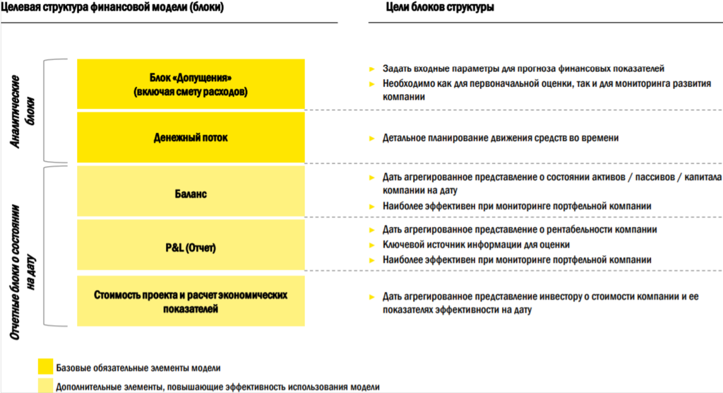 Рисунок 13.2 Технологии подготовки финансовой модели инновационного проекта: целевая структура