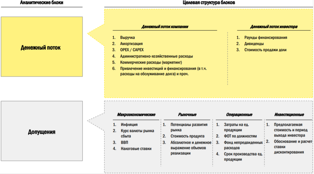Рисунок 13.3. Технологии подготовки финансовой модели инновационного проекта: аналитические блоки