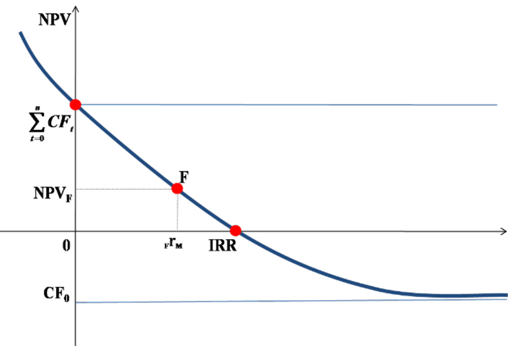 Рисунок 13.4 Взаимосвязь NPV и IRR для прямого денежного потока