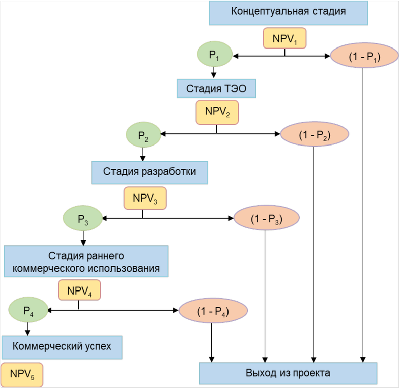 Рисунок 13.5. Дерево решений в общем виде по стадиям инновационного проекта