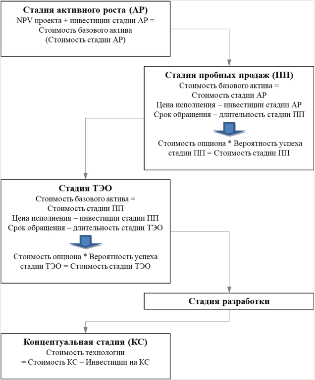 Рисунок 13.6. Алгоритм расчёта стоимости опциона по модели Питера Боера