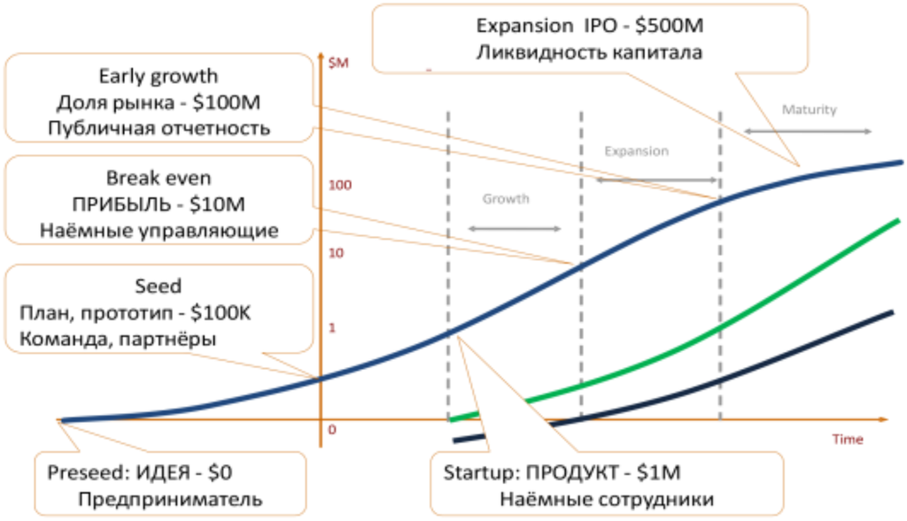 Рисунок 14.1 Соответствие жизненного цикла компании и раундов инвестиций