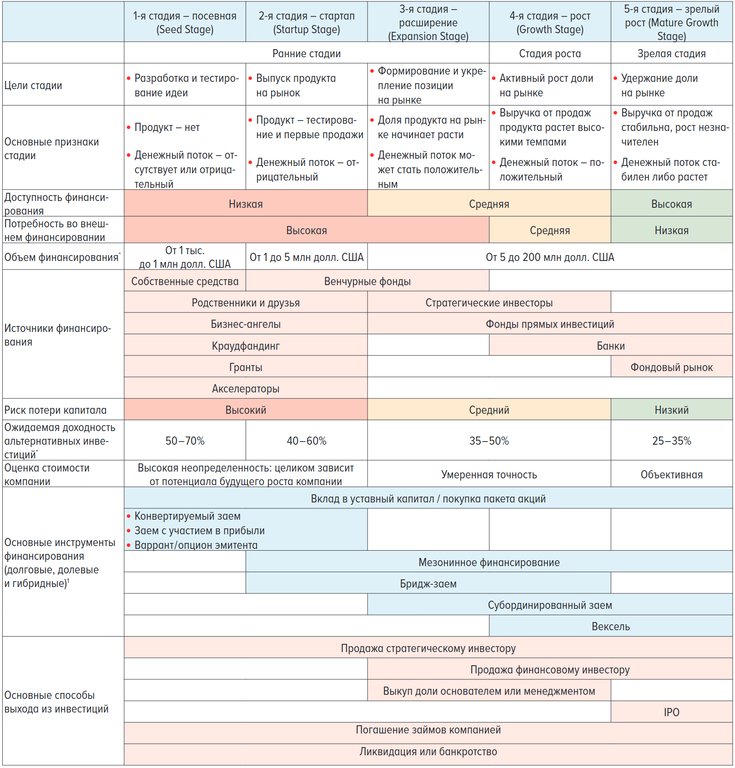 Рисунок 14.2. Соответствие жизненного цикла компании и источников инвестиций