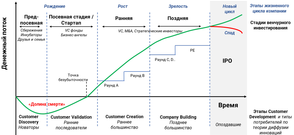 Рисунок 14.3 Совокупный жизненный цикл инновационного проекта