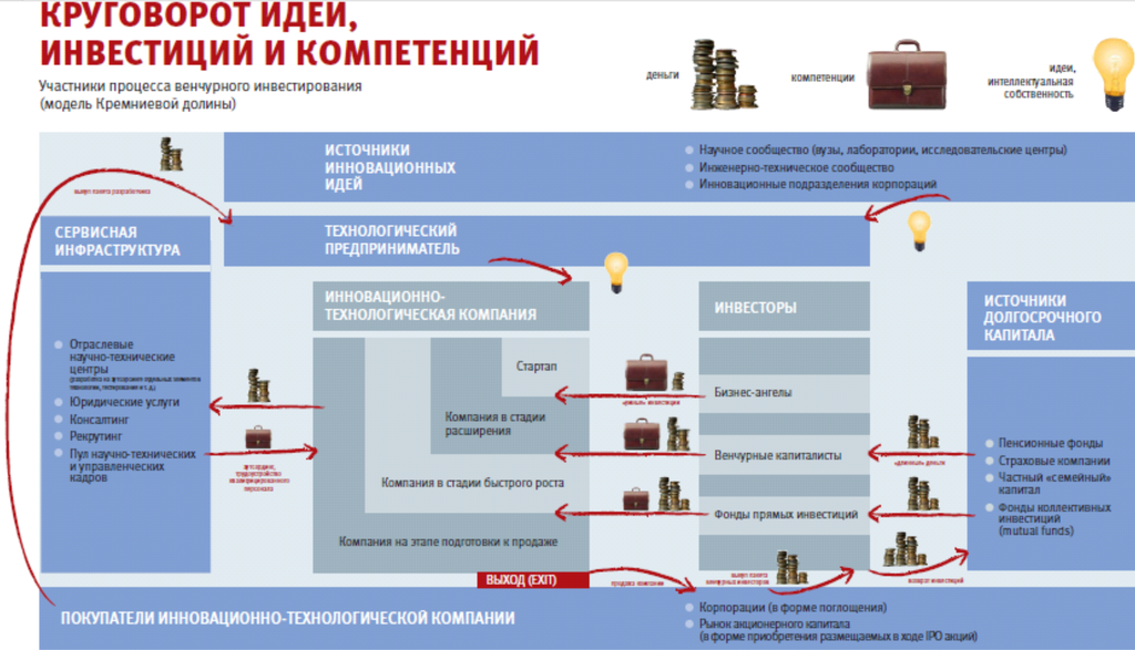 Рисунок 14.4 Участники процесса венчурного инвестирования