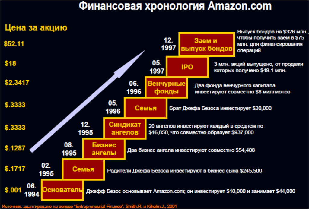 Финансовая хронология amazon.com