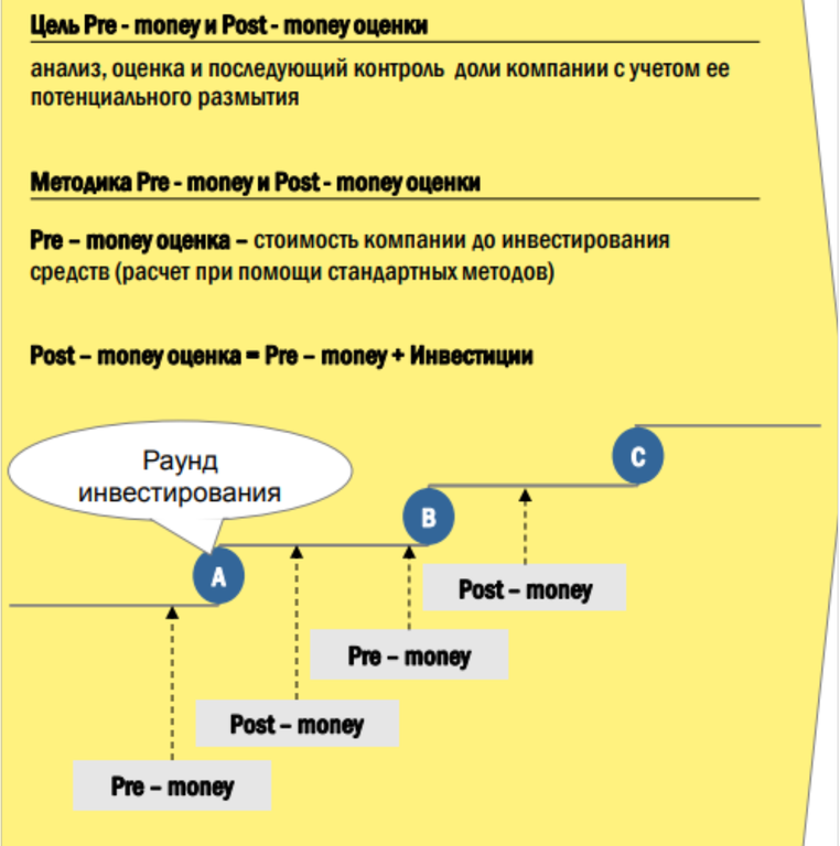 Рисунок 14.7. Технологии структурирования венчурных сделок: до и постинвестиционной стоимость компании