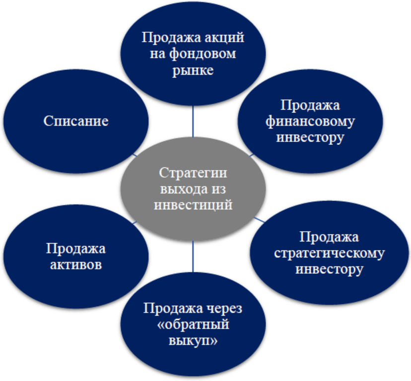 Рисунок 14.9. Стратегии выхода инвестора из венчурных и прямых инвестиций