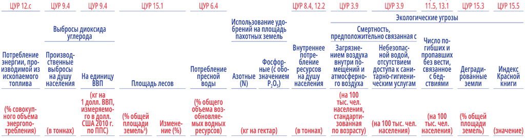 Таблица 3.7.. Информационная панель ООН экологической устойчивости