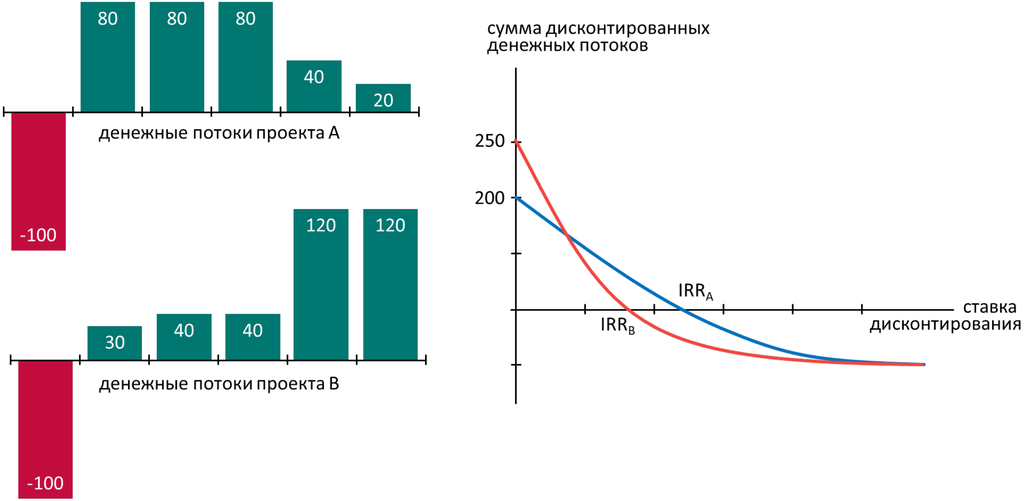 Инвестиционная привлекательность проектов по критериям NPV и IRR