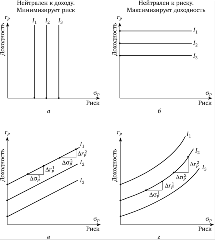 Кривые безразличия инвестора 