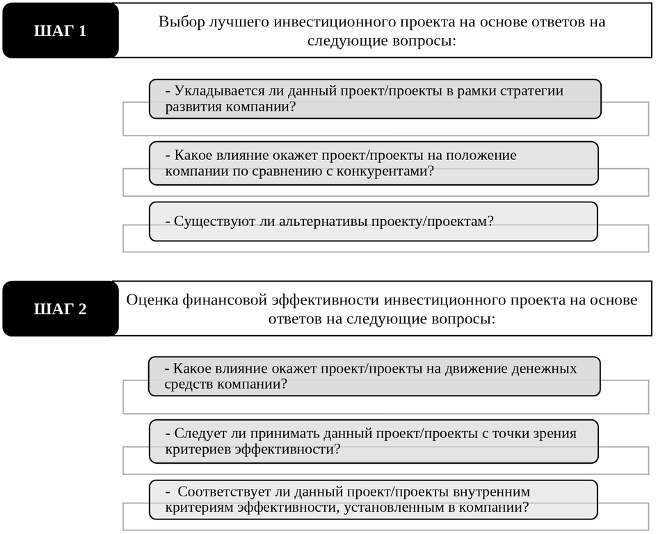 Процесс выбора инвестиционных проектов.