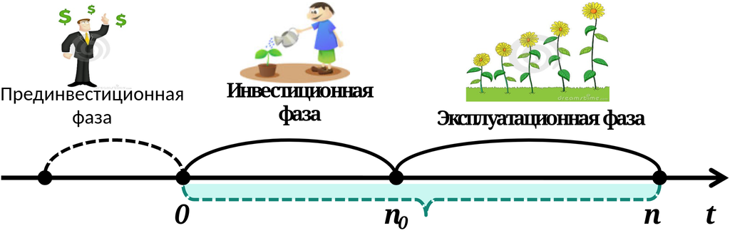 Горизонт планирования инвестиционного проекта