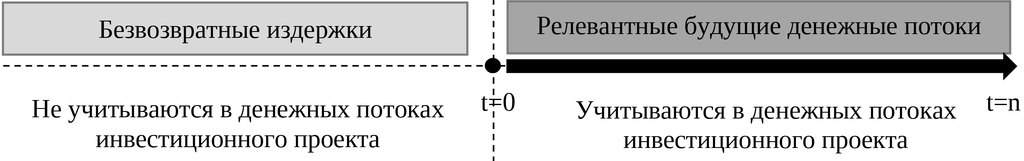 Принцип исключения безвозвратных издержек