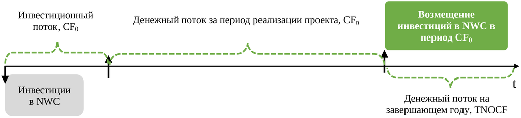 Инвестиции в оборотный капитал на инвестиционной фазе и их возмещение на завершающем году проекта