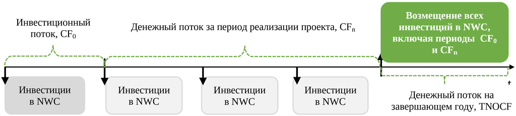 Инвестиции в оборотный капитал на инвестиционной фазе и в период реализации проекта, возмещение на завершающем году проекта