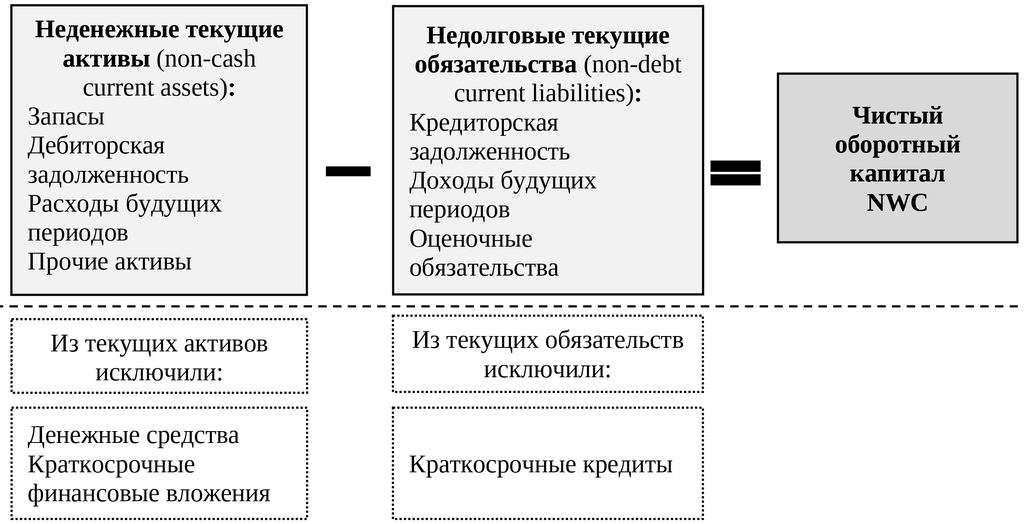 Модификация расчета чистого оборотного капитала в целях финансового моделирования