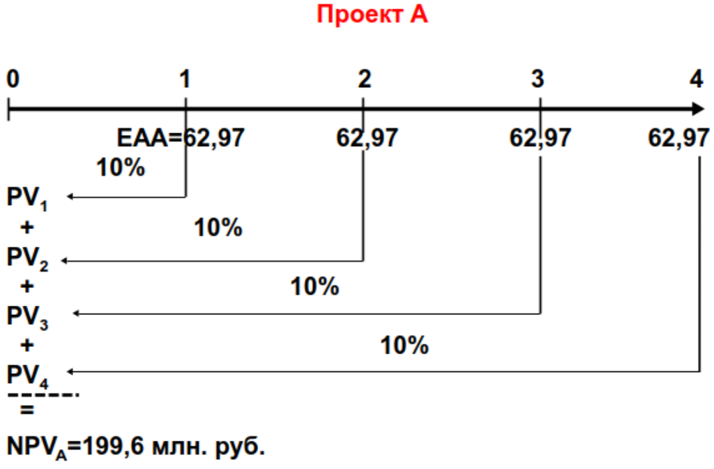 Иллюстрация преобразования NPV проекта А на эквивалентные платежи