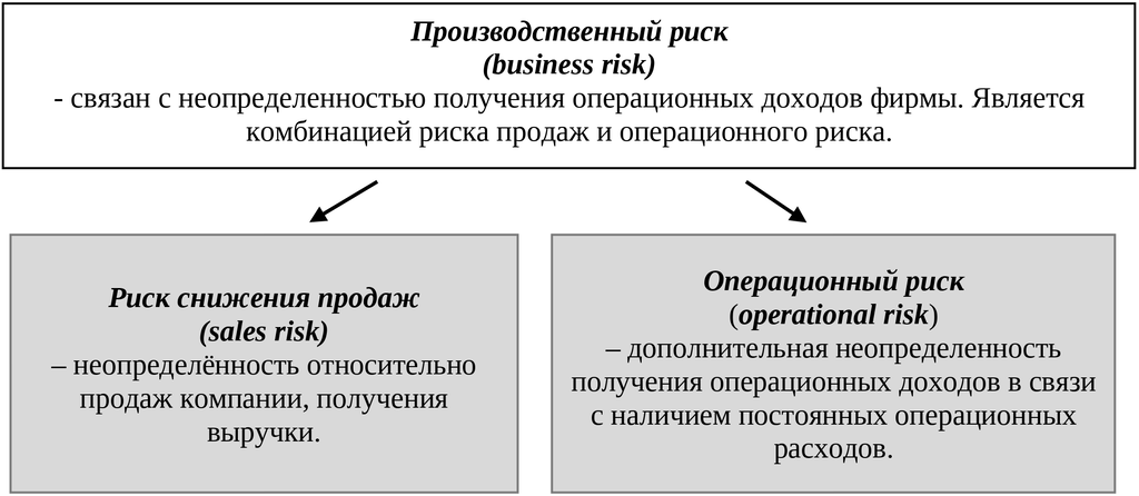 Операционный риск в контексте производственного риска