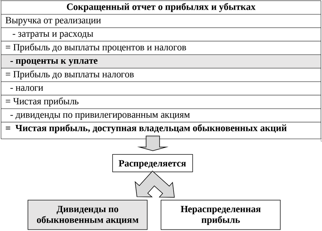 Влияние величины процентов по заемному финансированию на формирование прибыли компании